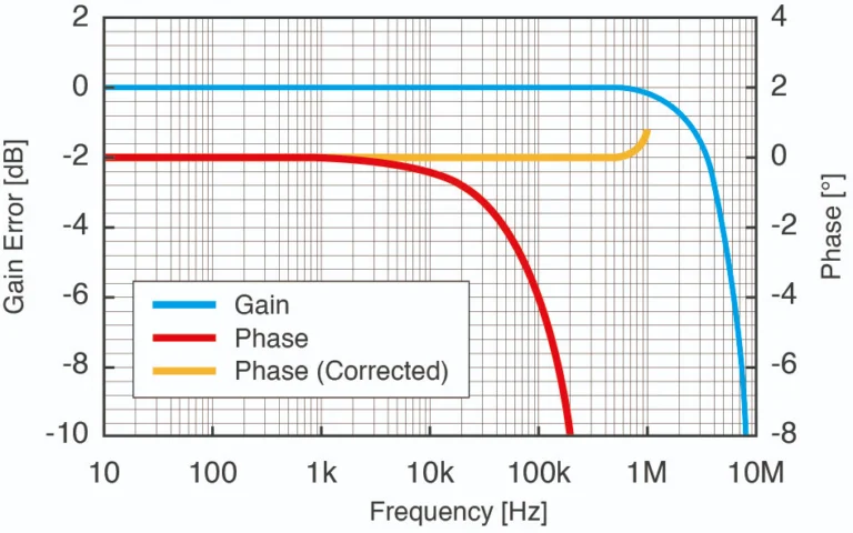 Figure 4 Stable phase characteristics of the VT1005 after phase correction with a HIOKI Power Analyzer (yellow) compared to before (red). Gain flatness up to 1 MHz (blue)