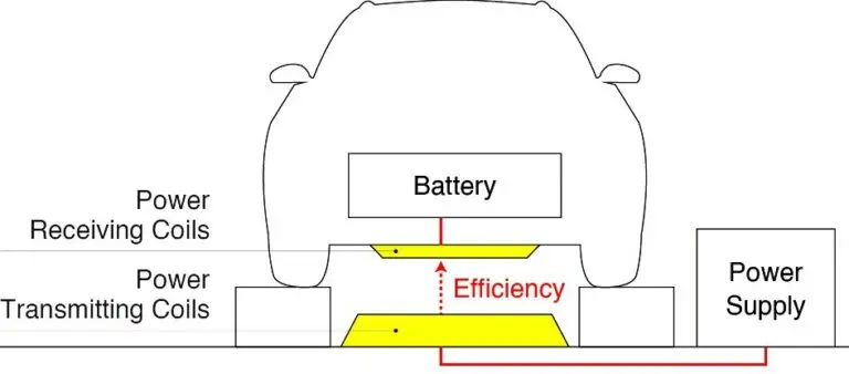 Figure 5 For WPT coils are used for power transmission resulting in low power factor
