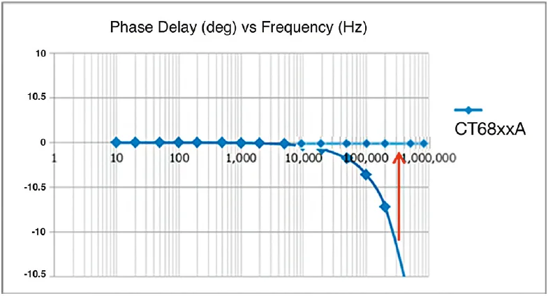 Figure 9 Phase delay in degrees over the frequency