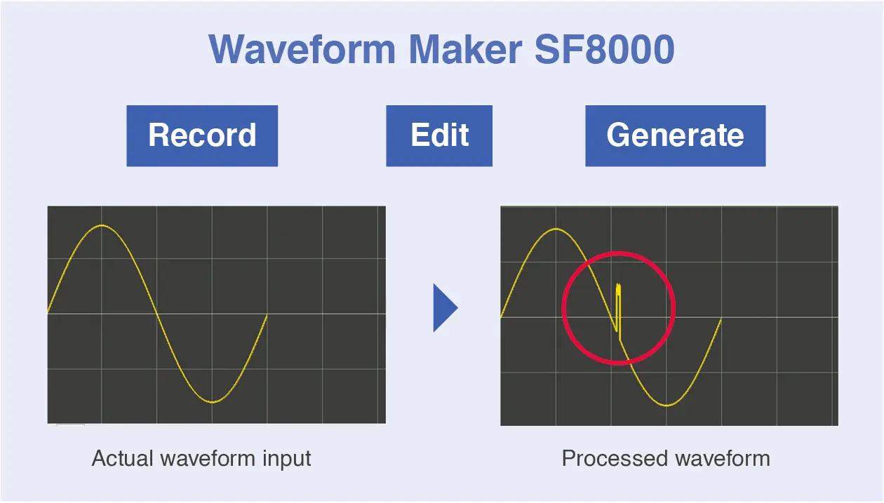 Figure 3 HIOKI SF8000 Waveform Maker software enables waveform generation and modification