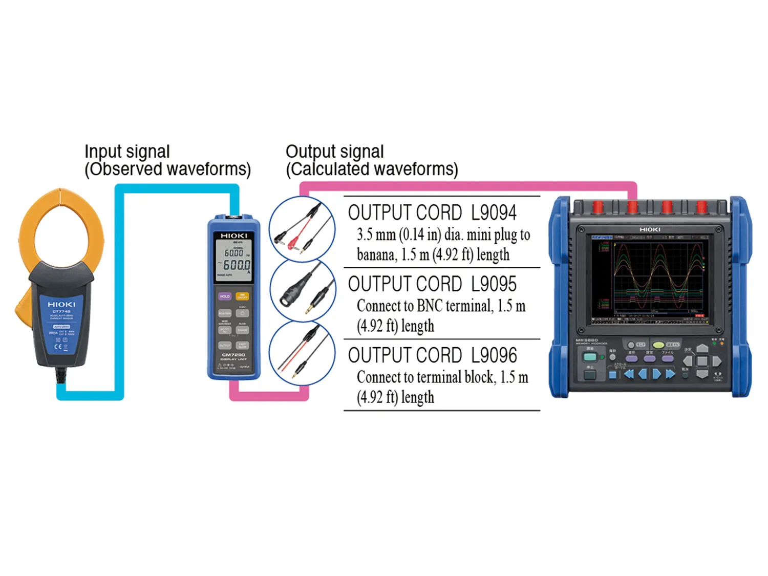 HIOKI CM7290 display unit four output formats L9094 L9095 L9096