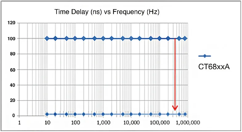 Figure 8 Stable time delay of the HIOKI CT68xxA current sensors
