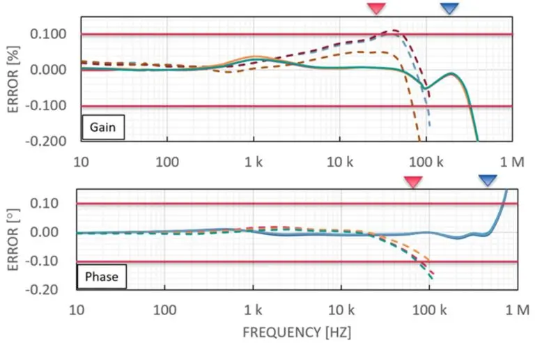 Figure 3 Gain and phase characteristics of the VT1005 HVD (solid lines) in comparison to a competitor (dotted lines)