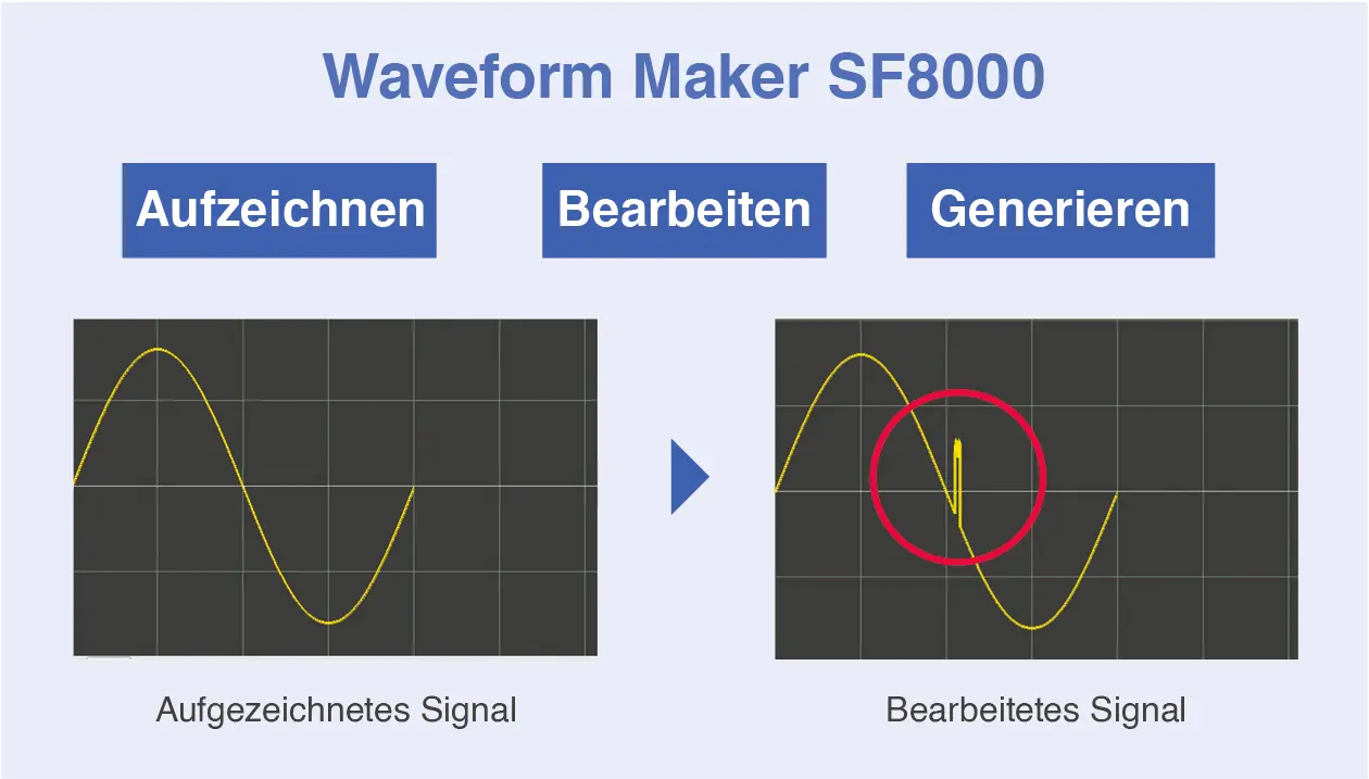 Abbildung 3: Die HIOKI SF8000 Waveform Maker Software bietet Funktionen zur Signalerzeugung und -bearbeitung