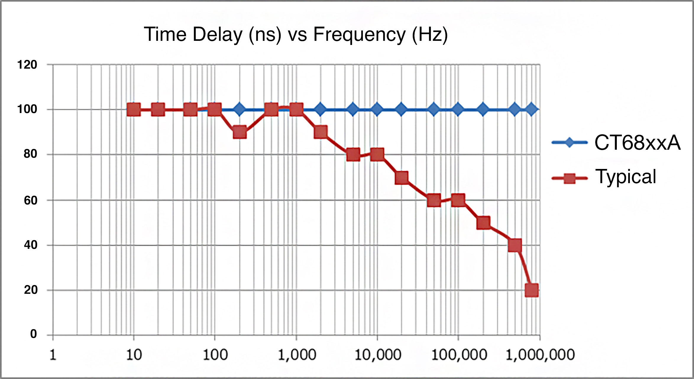 Figure 4: Typical sensors compared to HIOKI CT68xxA series