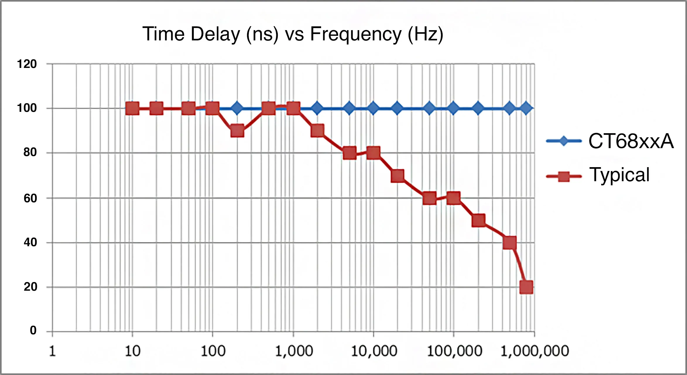 Figure 4: Typical sensors compared to HIOKI CT68xxA series