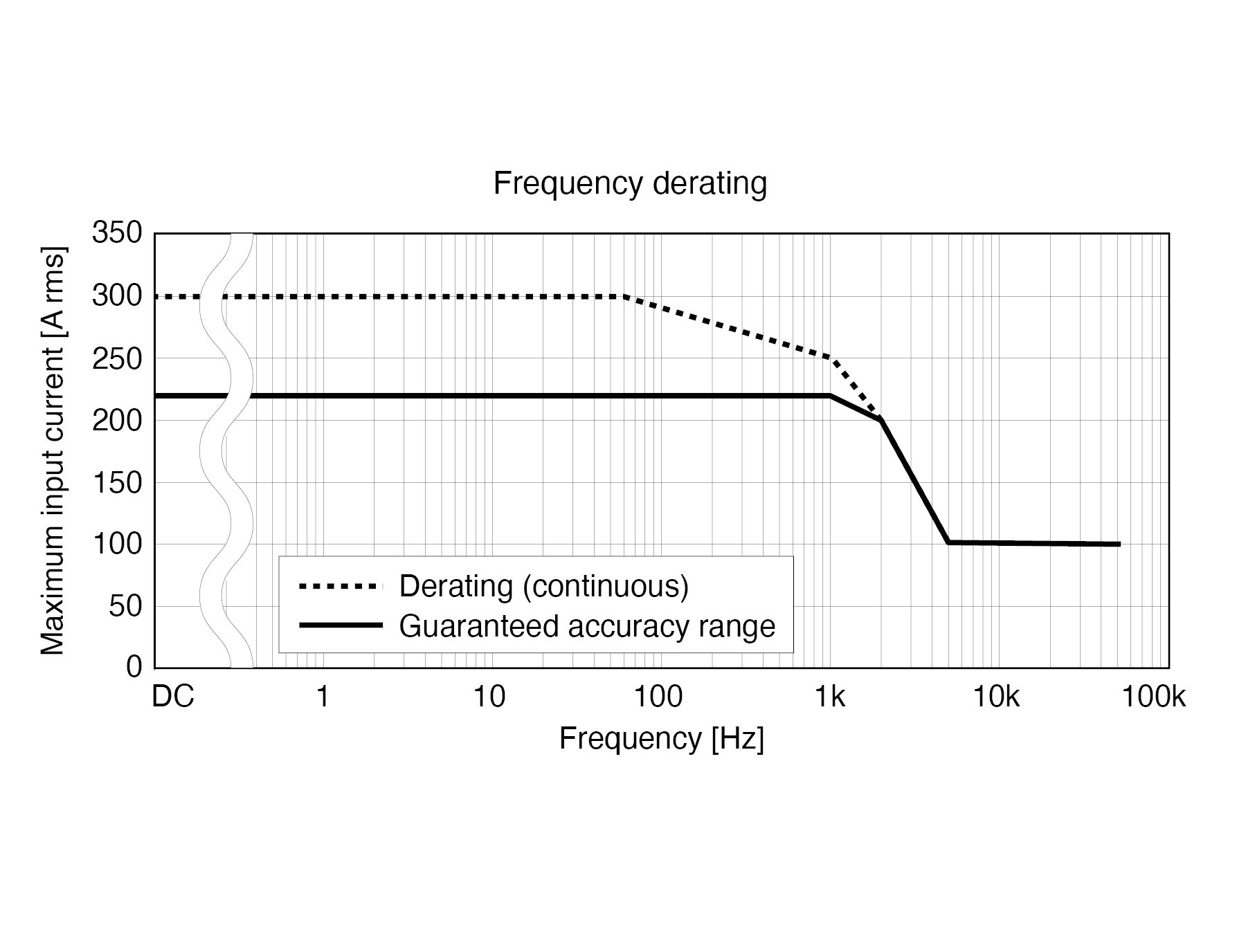 HIOKI CT6833-01 super slim ac dc high accuracy current clamp 200a 50khz derating graph