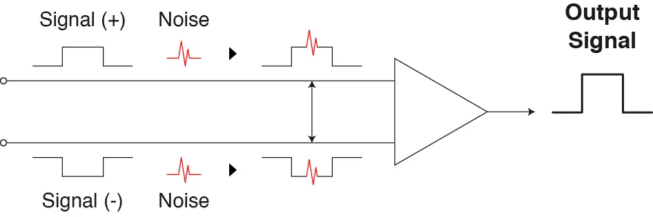 Figure 1 Common-Mode Noise is cancelled thanks to the floating differential input. Common-Mode Noise is cancelled thanks to the floating differential input.