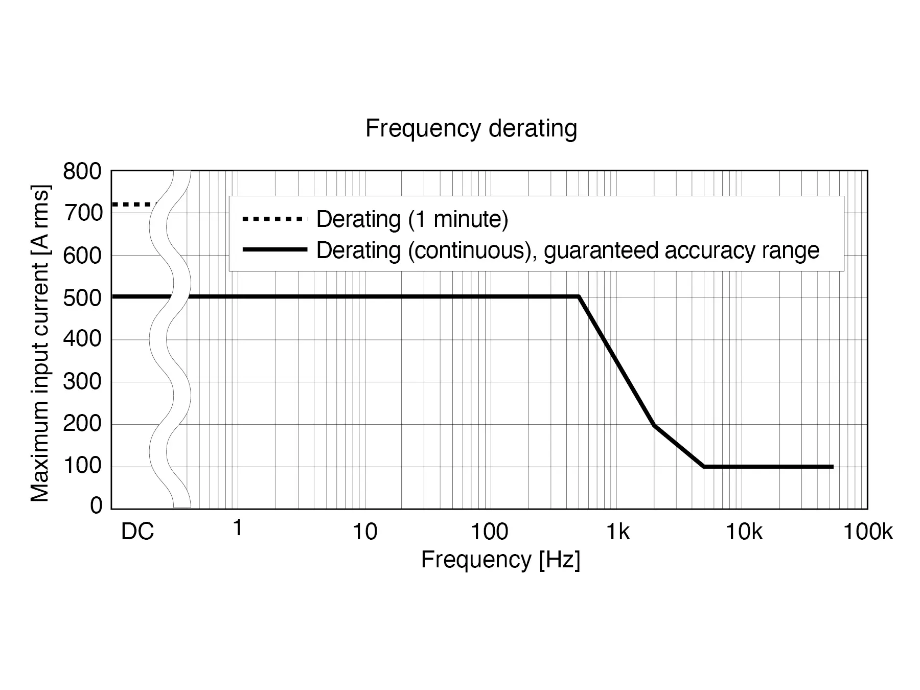 CT6834 - Super-slim AC/DC high-accuracy Current Clamp, 500 A / 50 kHz