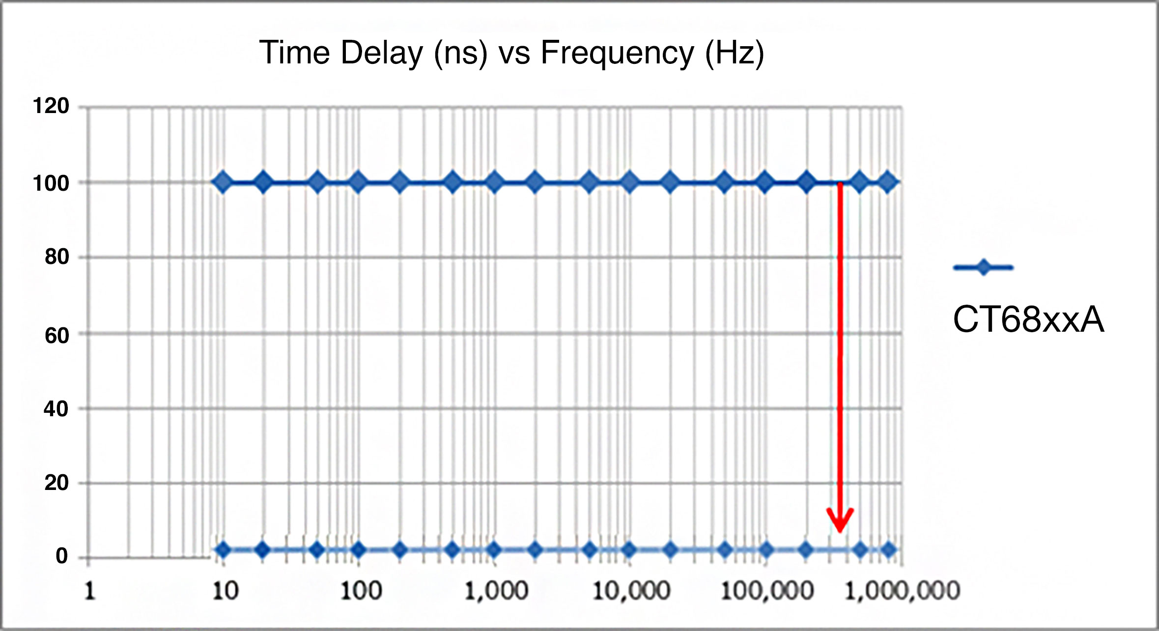 Figure 2 Time delay of HIOKI CT68xxA sensors.