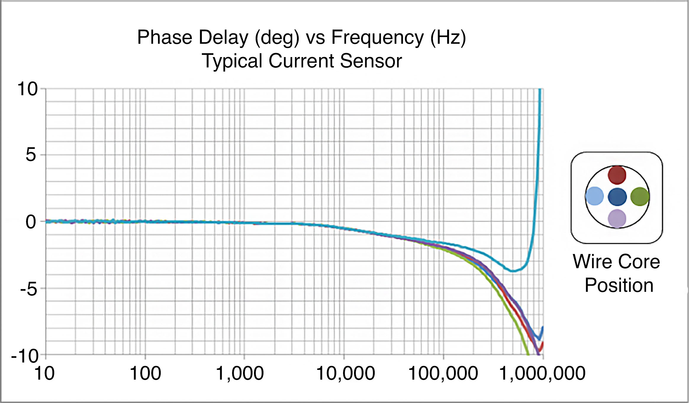 Figure 7: Typical sensor's phase delay and wire position