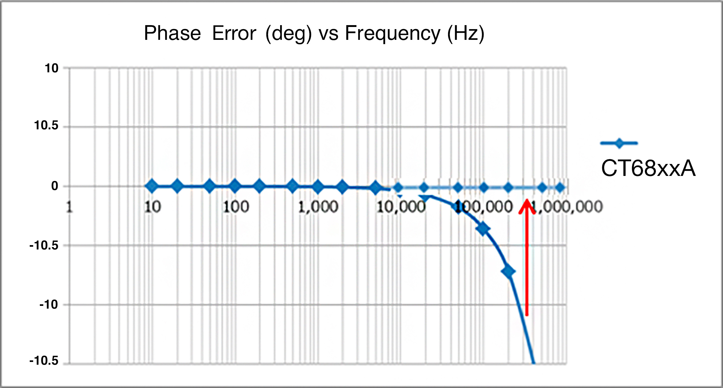 Figure 3: Phase delay vs frequency