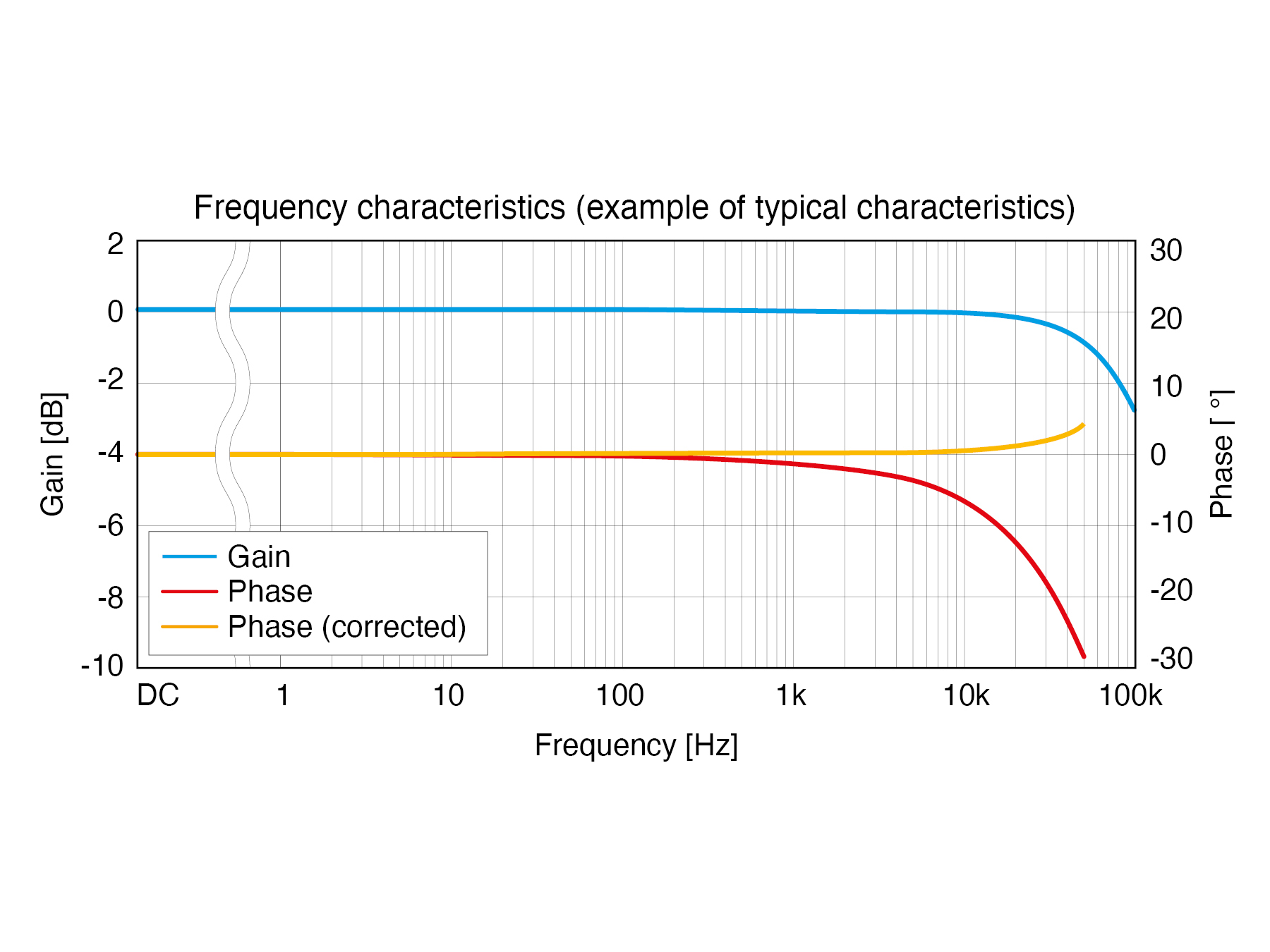 HIOKI CT6834-01 super slim ac dc high accuracy current clamp 500a 50khz derating graph2