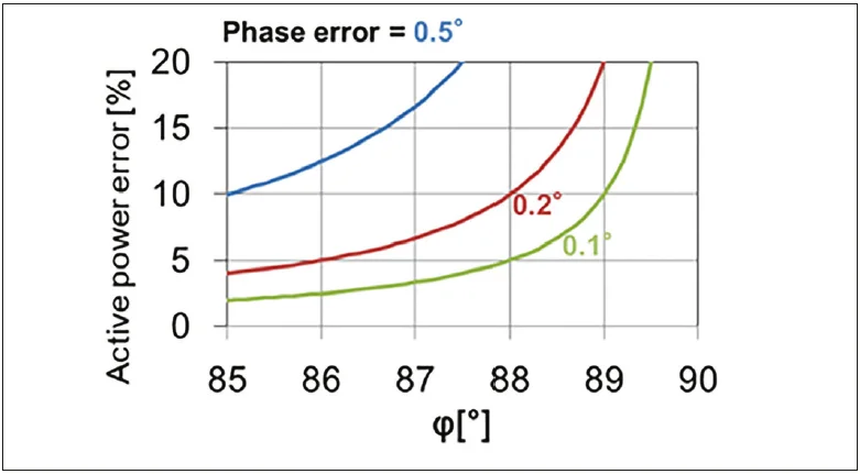 Figure 4 At a phase angle of 88°, a phase error of just 0.2° will lead to a 10 % error in active power!