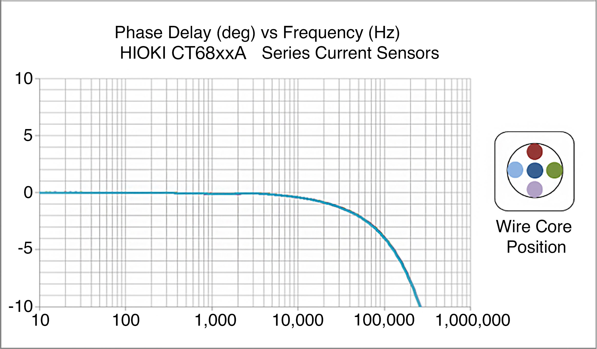 Figure 6: HIOKI CT68xxA's phase delay and wire core position