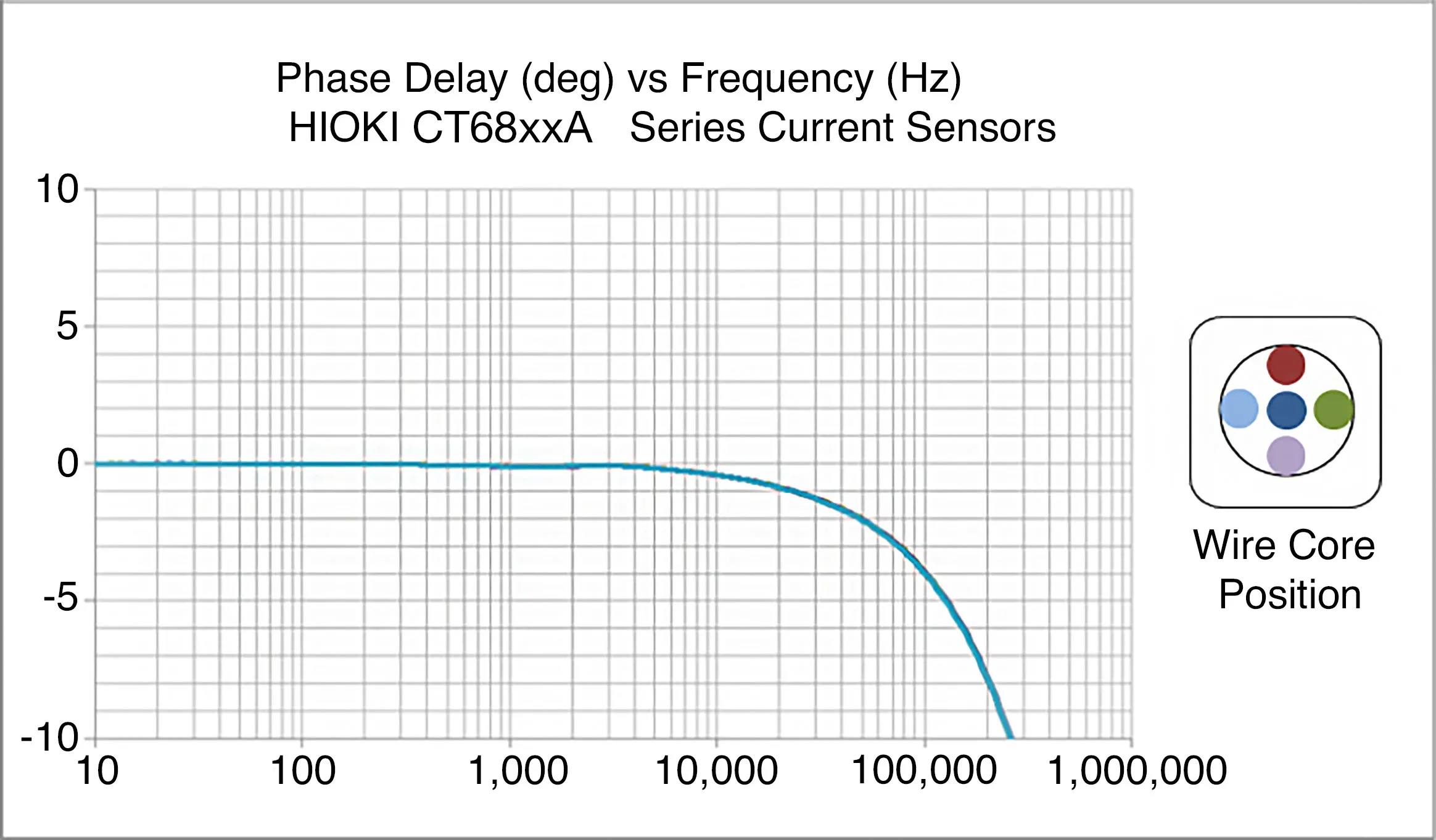Figure 6: HIOKI CT68xxA's phase delay and wire core position