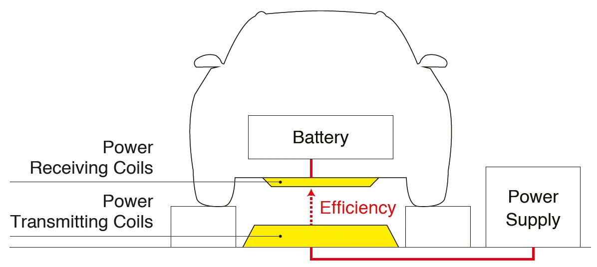 Figure 1 Reducing coil loss is the key to increase WPT system efficiency